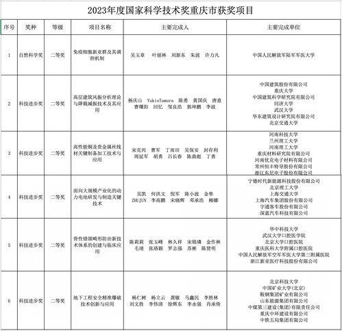 重慶市6項(xiàng)科技項(xiàng)目榮獲2023年度國(guó)家科學(xué)技術(shù)獎(jiǎng)
