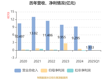 鳳竹紡織2025年一季度業(yè)績(jī)顯著增長(zhǎng)，凈利潤(rùn)同比飆升62.18%