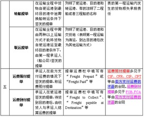 大數據服務賦能下的進出口業務單證管理 2012年報關員考試基礎階段講義之現代視角